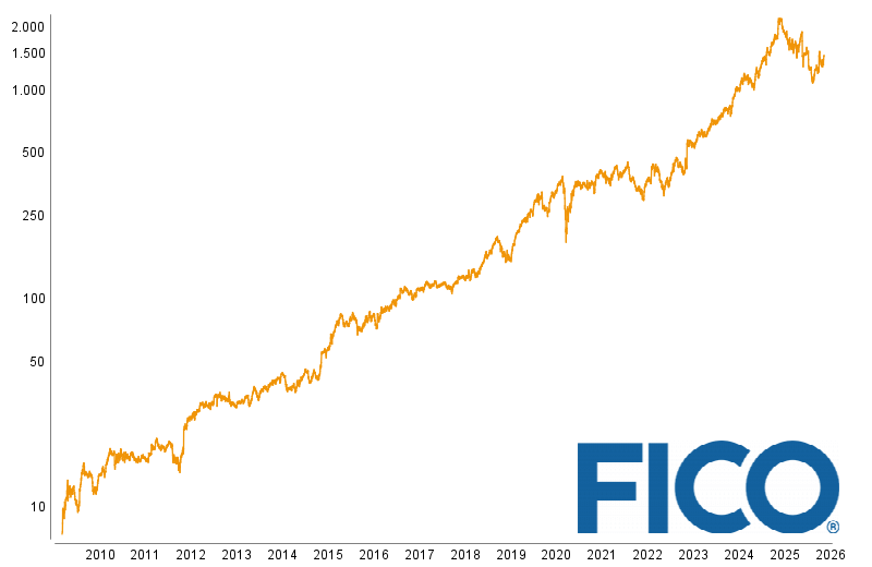 Graphische Kursentwicklung von Fico
