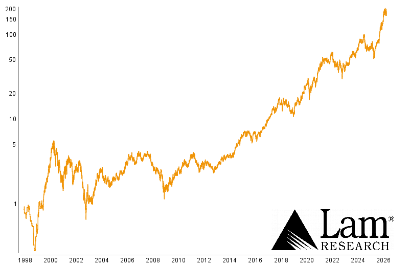 Graphische Kursentwicklung von Lam Research