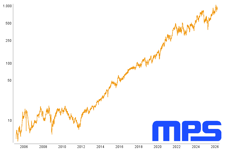 Graphische Kursentwicklung von Monolithic Power Systems
